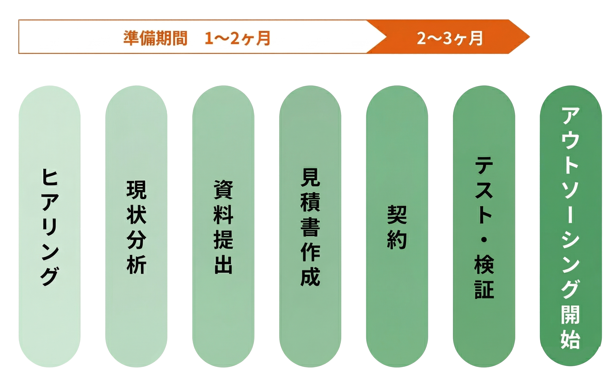 サポートまでの流れ